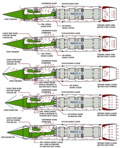 More installation than engine, these diagrams show the complicated flow mechanisms needed to keep the fires burning through the SR-71s flight envelope. (Inductiveload | wikipedia)